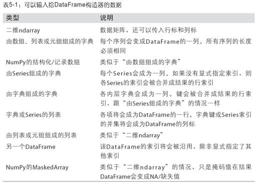 pandas的数据结构介绍 - 图1
