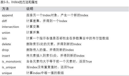 pandas的数据结构介绍 - 图3