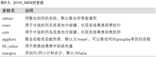 透视表和交叉表 - 图1