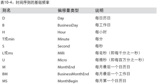 日期的范围、频率以及移动 - 图1