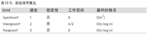 更多有关排序的话题 - 图1