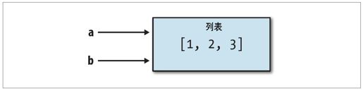 附录A　Python语言精要 - 图1