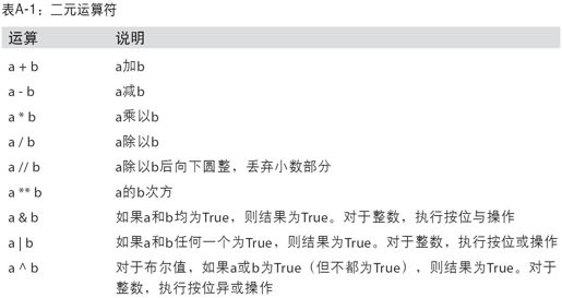 附录A　Python语言精要 - 图2