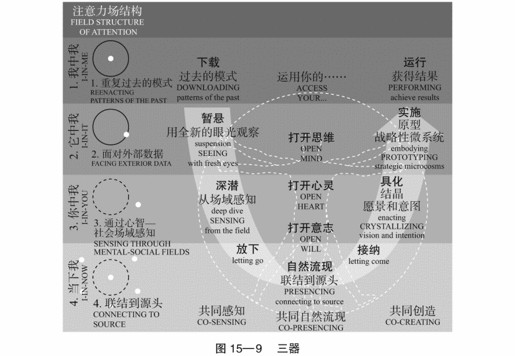 15 社会场域理论的21个命题 - 图10