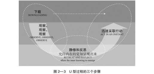 02 踏上 U 型之旅 - 图4