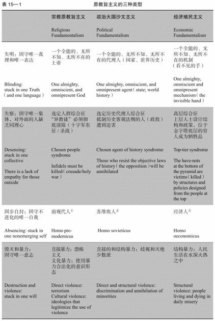 15 社会场域理论的21个命题 - 图12