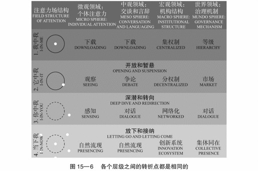15 社会场域理论的21个命题 - 图7