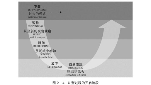 02 踏上 U 型之旅 - 图5