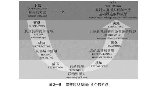 02 踏上 U 型之旅 - 图6