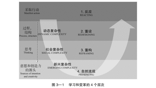03 学习和变革的4个层次 - 图2