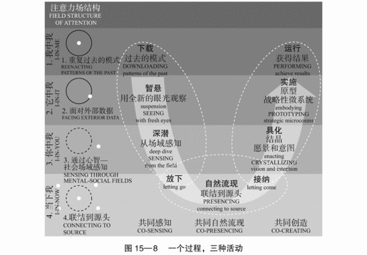 15 社会场域理论的21个命题 - 图9