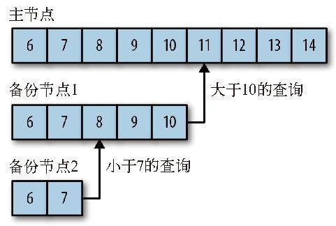 第10章　副本集的组成 - 图1