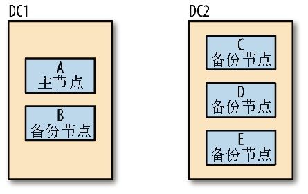 第10章　副本集的组成 - 图2