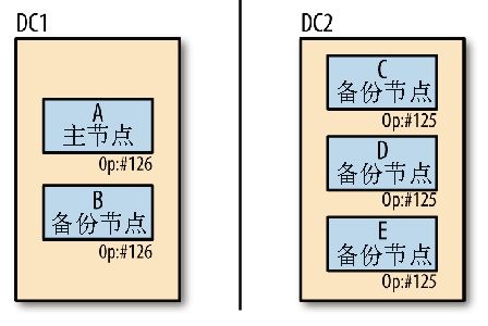 第10章　副本集的组成 - 图3