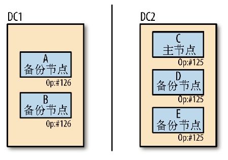 第10章　副本集的组成 - 图4