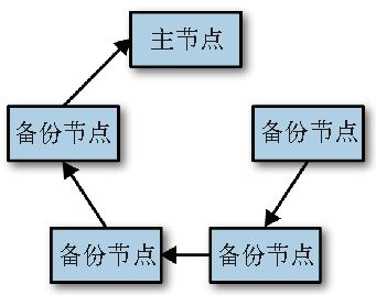 第12章　管理 - 图2