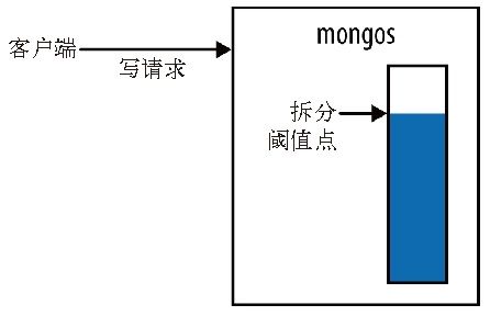 第14章　配置分片 - 图4