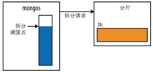 第14章　配置分片 - 图5