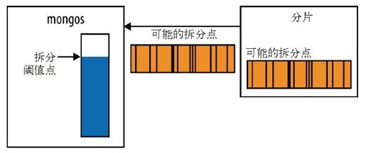 第14章　配置分片 - 图6