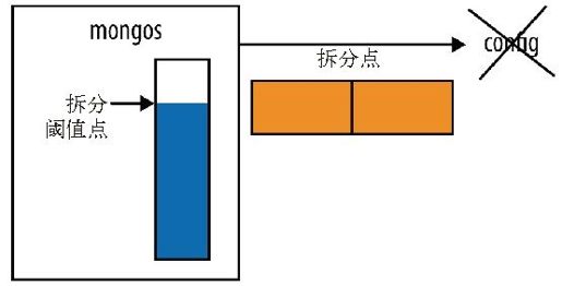 第14章　配置分片 - 图7