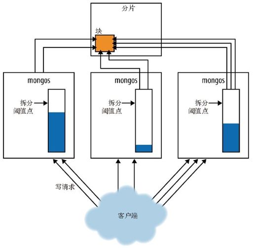 第14章　配置分片 - 图8