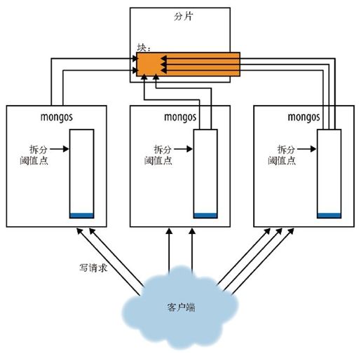 第14章　配置分片 - 图9