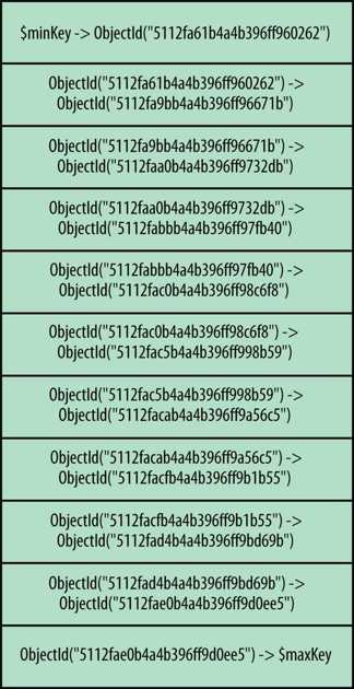 第15章　选择片键 - 图1