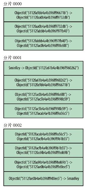 第15章　选择片键 - 图2