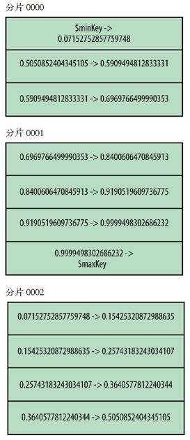 第15章　选择片键 - 图4