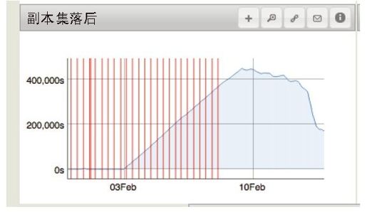 第21章　监控MongoDB - 图14
