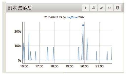 第21章　监控MongoDB - 图15