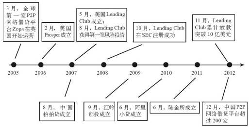 第二章 无抵押、无担保也能借钱： 互联网融资 - 图3