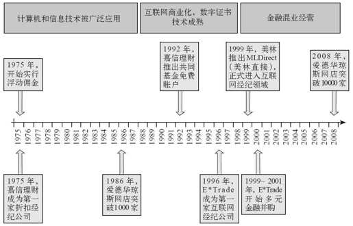 第五章 上网去开户吧： 互联网证券 - 图1