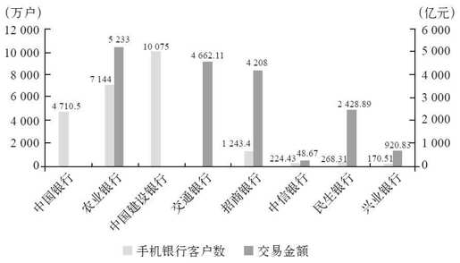 第六章 微信的银行业务： 网络银行 - 图3