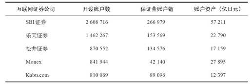 第五章 上网去开户吧： 互联网证券 - 图7