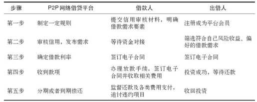 第二章 无抵押、无担保也能借钱： 互联网融资 - 图1