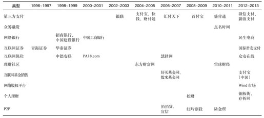 第一章 一个新时代开始了： 互联网金融与金融互联网 - 图6