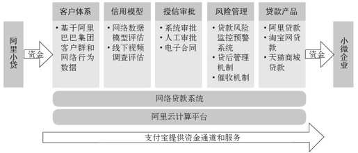 第二章 无抵押、无担保也能借钱： 互联网融资 - 图10
