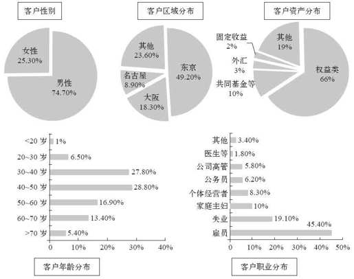 第五章 上网去开户吧： 互联网证券 - 图8
