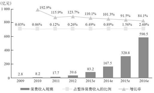 第七章 移动保险时代已经来临： 互联网保险 - 图3