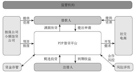 第二章 无抵押、无担保也能借钱： 互联网融资 - 图2
