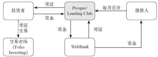 第二章 无抵押、无担保也能借钱： 互联网融资 - 图6