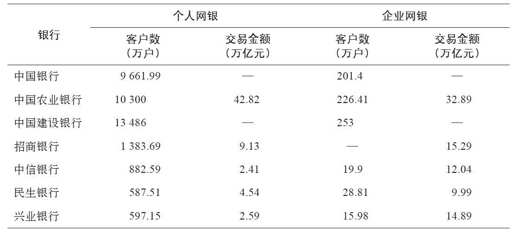 第六章 微信的银行业务： 网络银行 - 图1
