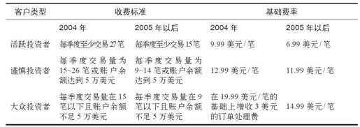 第五章 上网去开户吧： 互联网证券 - 图5