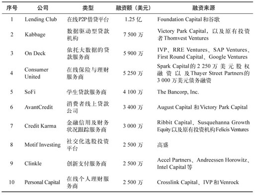 第一章 一个新时代开始了： 互联网金融与金融互联网 - 图5