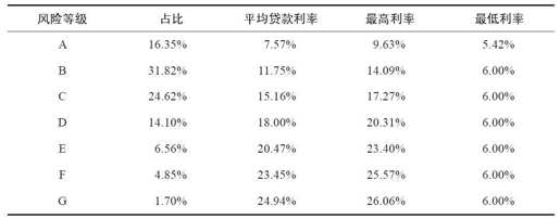 第二章 无抵押、无担保也能借钱： 互联网融资 - 图8