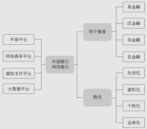 第六章 微信的银行业务： 网络银行 - 图2