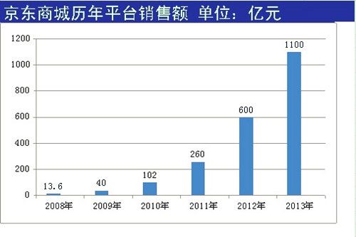 1.2 国美与京东商城 - 图2