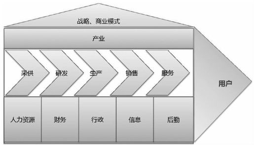 互联网思维，重塑传统企业“价值链” - 图1