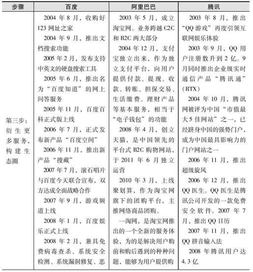 如何构建平台生态圈 - 图3